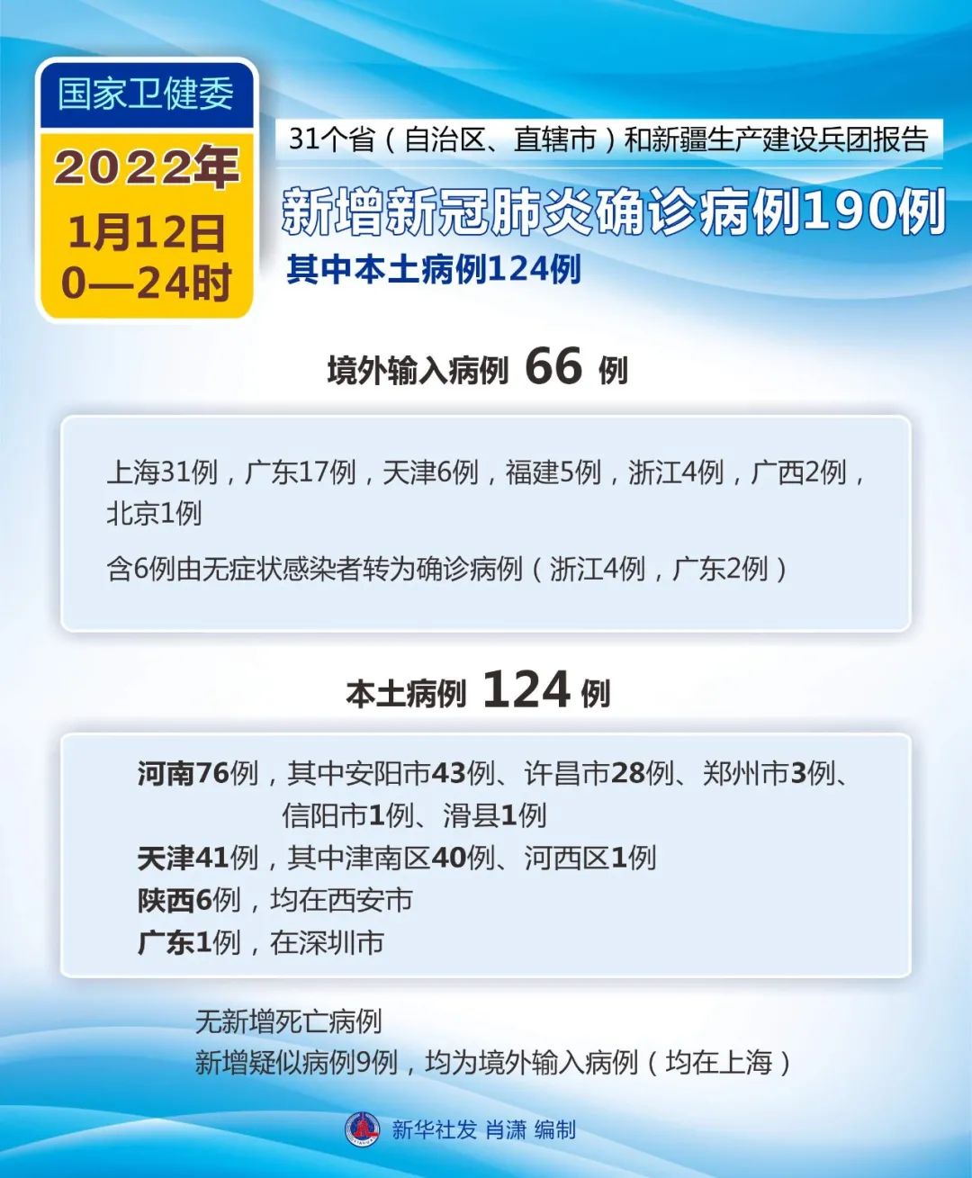 31省区市新增确诊124例本土117例(31省区市新增确诊14例 其中本土9例)