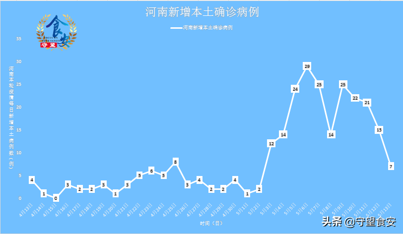 河南新增本土确诊33例/河南新增本土确诊33例是哪里的