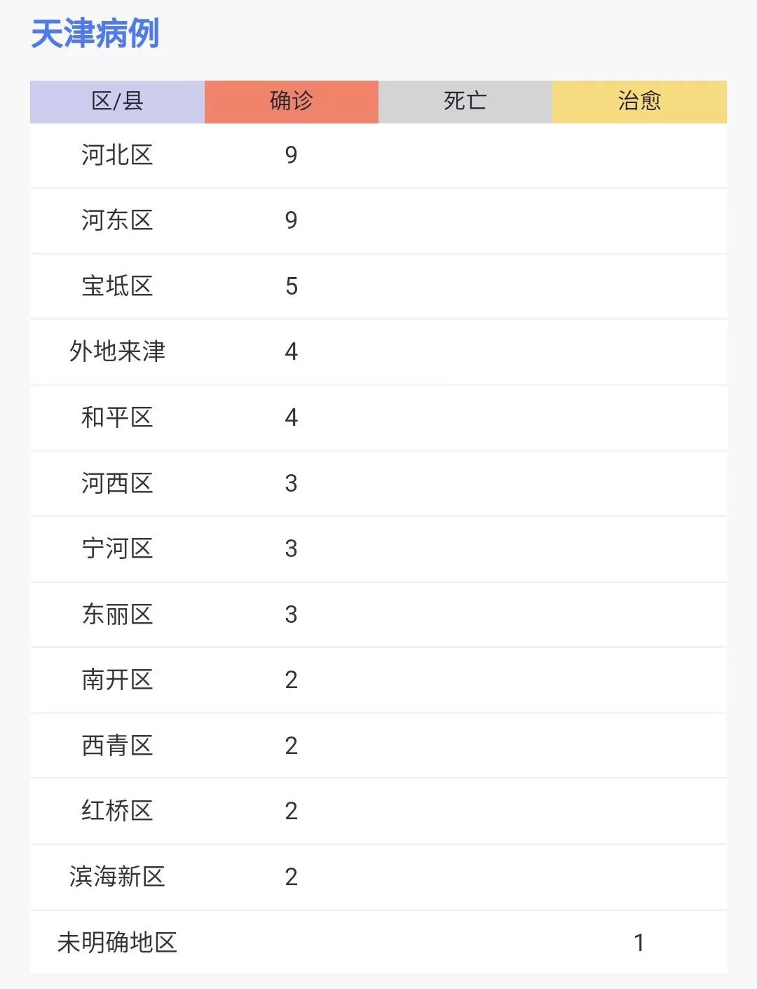 天津新增14例本土确诊/天津新增1例本地确诊病行动轨迹例