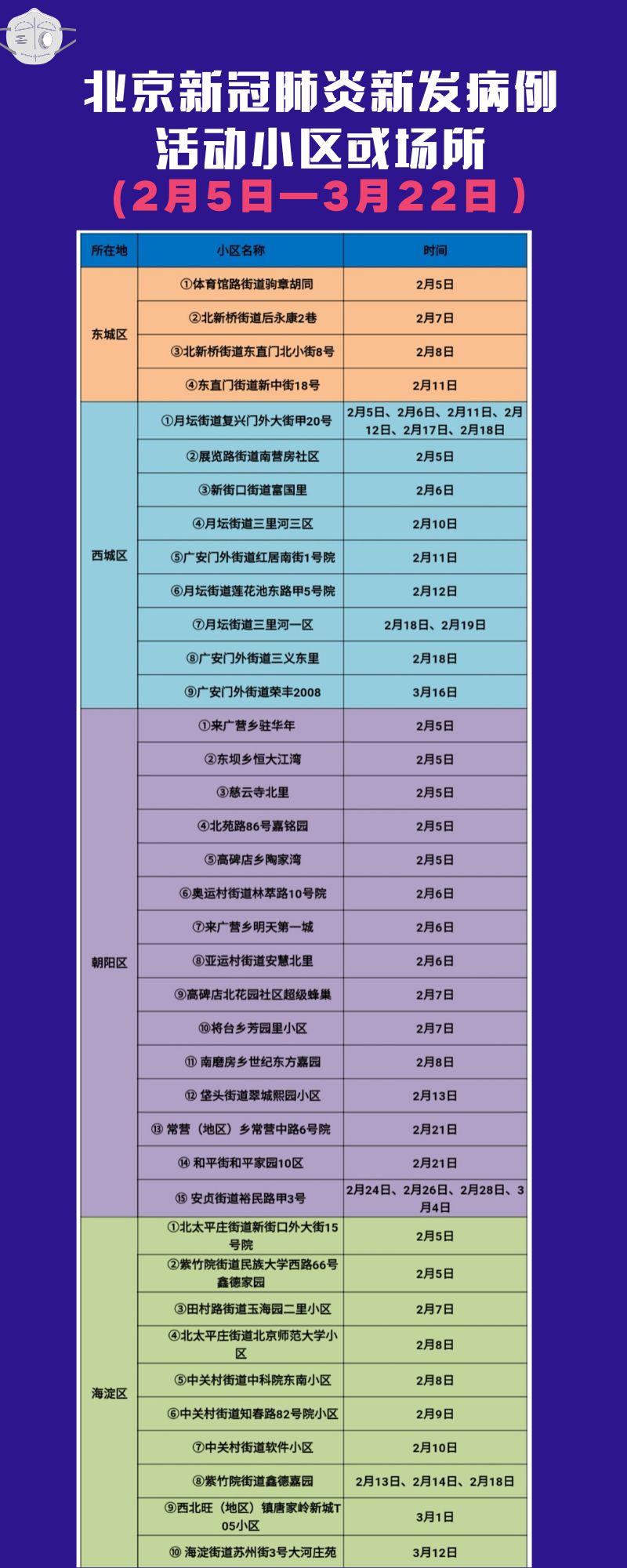 4省现北京关联病例/5省现北京关联病例?