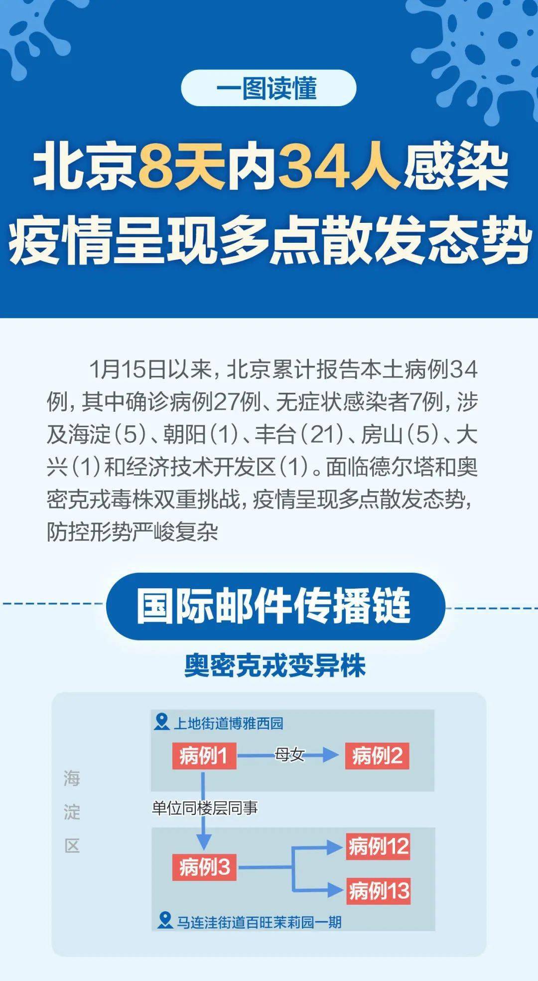 【北京本轮疫情涉及12个区,北京疫区名单】