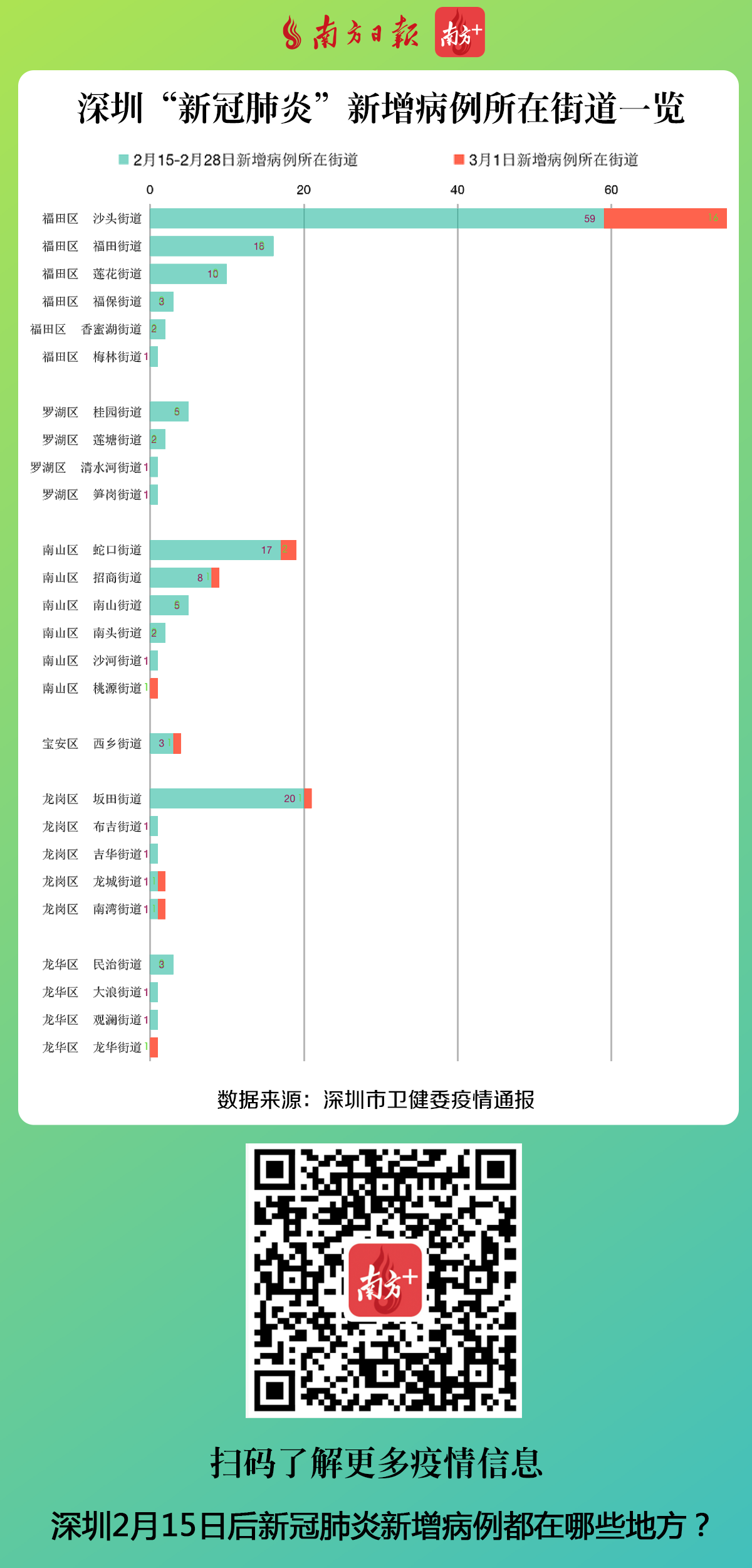 深圳疫情数据.深圳疫情一览表？