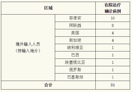 天津累计本土确诊31例(天津累计确诊病例4515例)