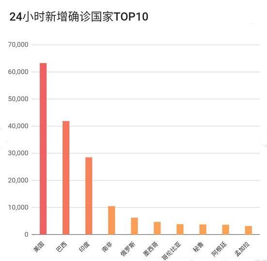 美国单日新增超3.1万例/美国单日新增多少例