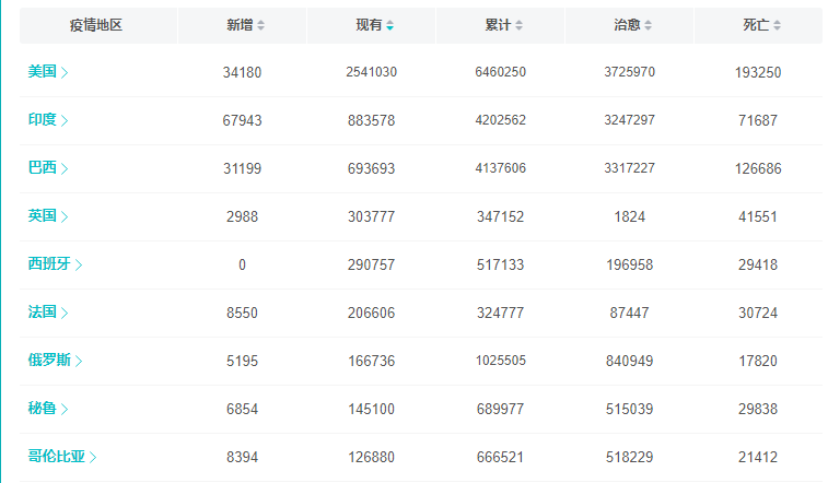 美国单日新增超3.1万例/美国单日新增多少例