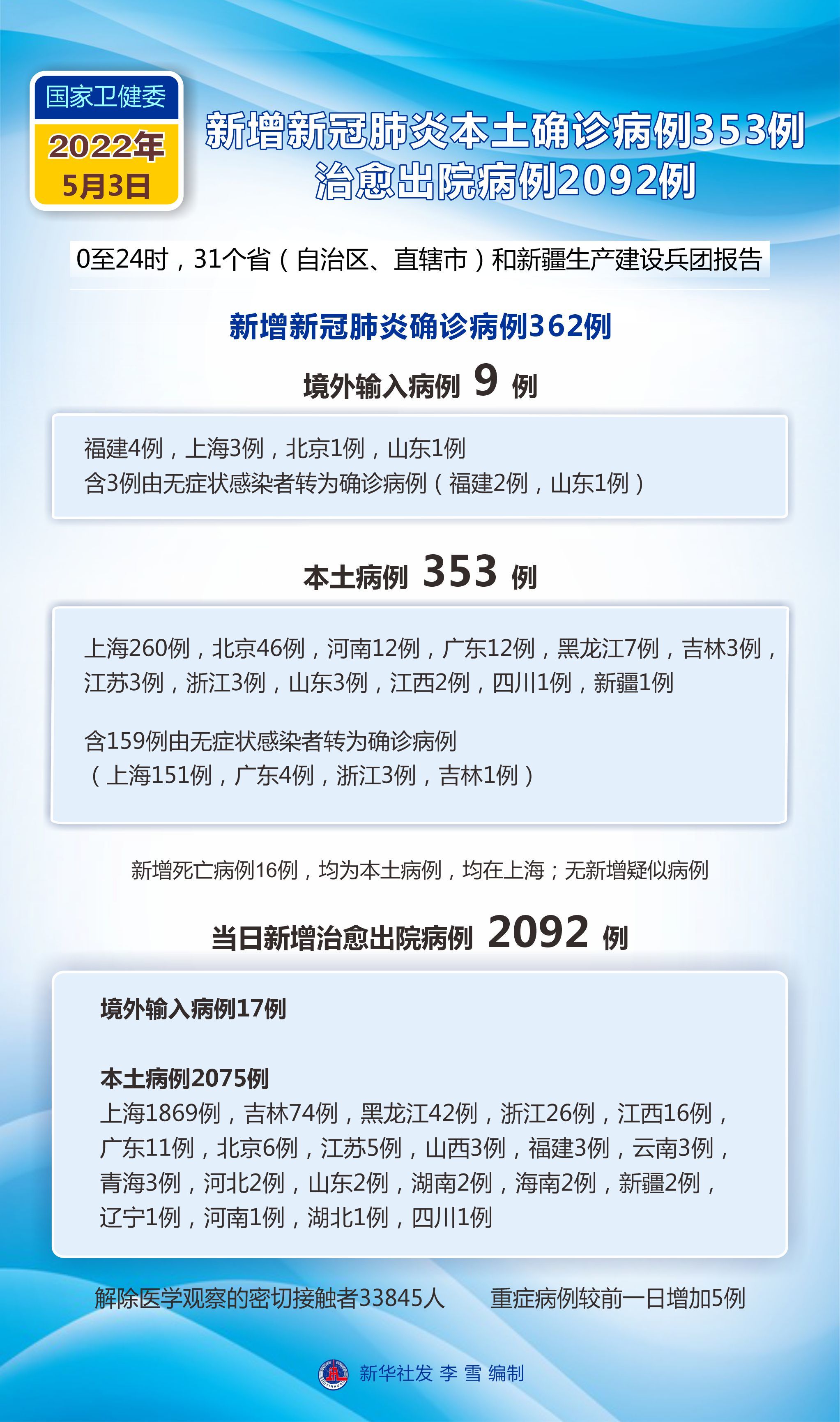 全国新增3例本土新冠病例(全国新冠肺炎新增本土病例)
