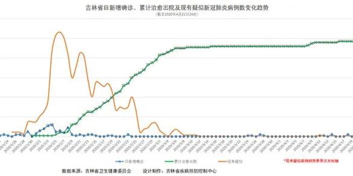 吉林省疫情最新数据消息.吉林省疫情最新进展情况？