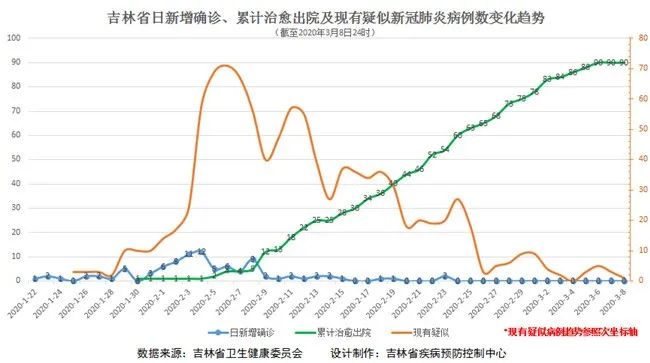 吉林省疫情最新数据消息.吉林省疫情最新进展情况？