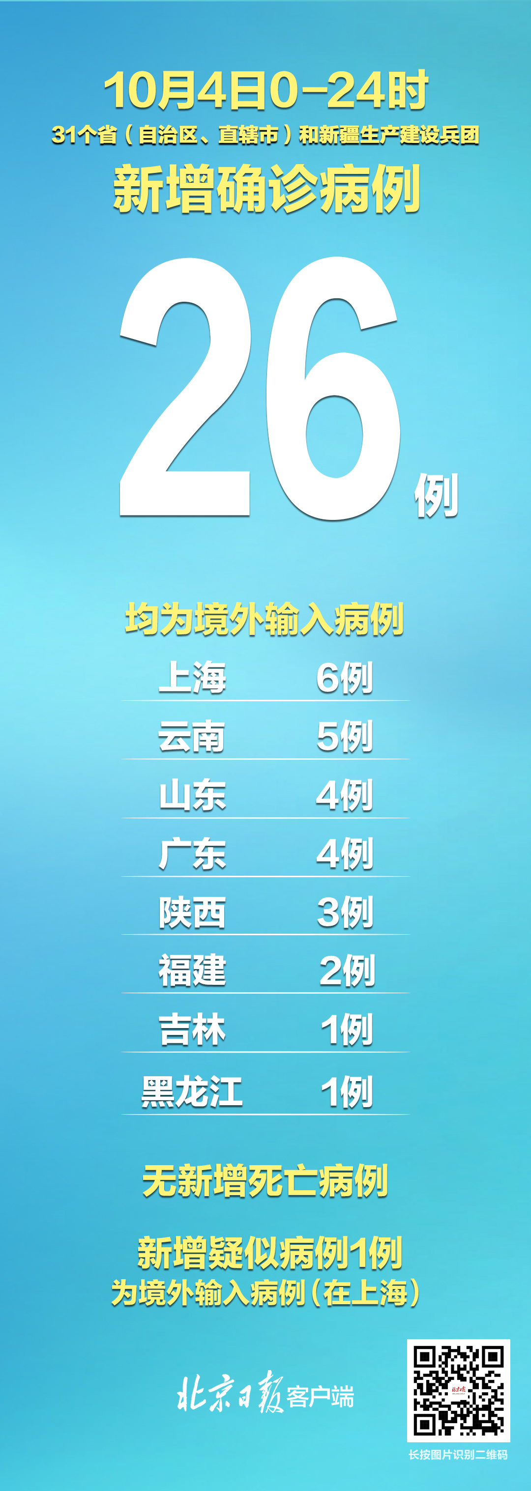【31省份本土零新增,31省区市本土确诊零新增点评】