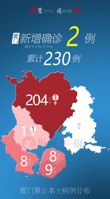 厦门新增本土确诊病例7例.厦门新增本土确 诊39例？