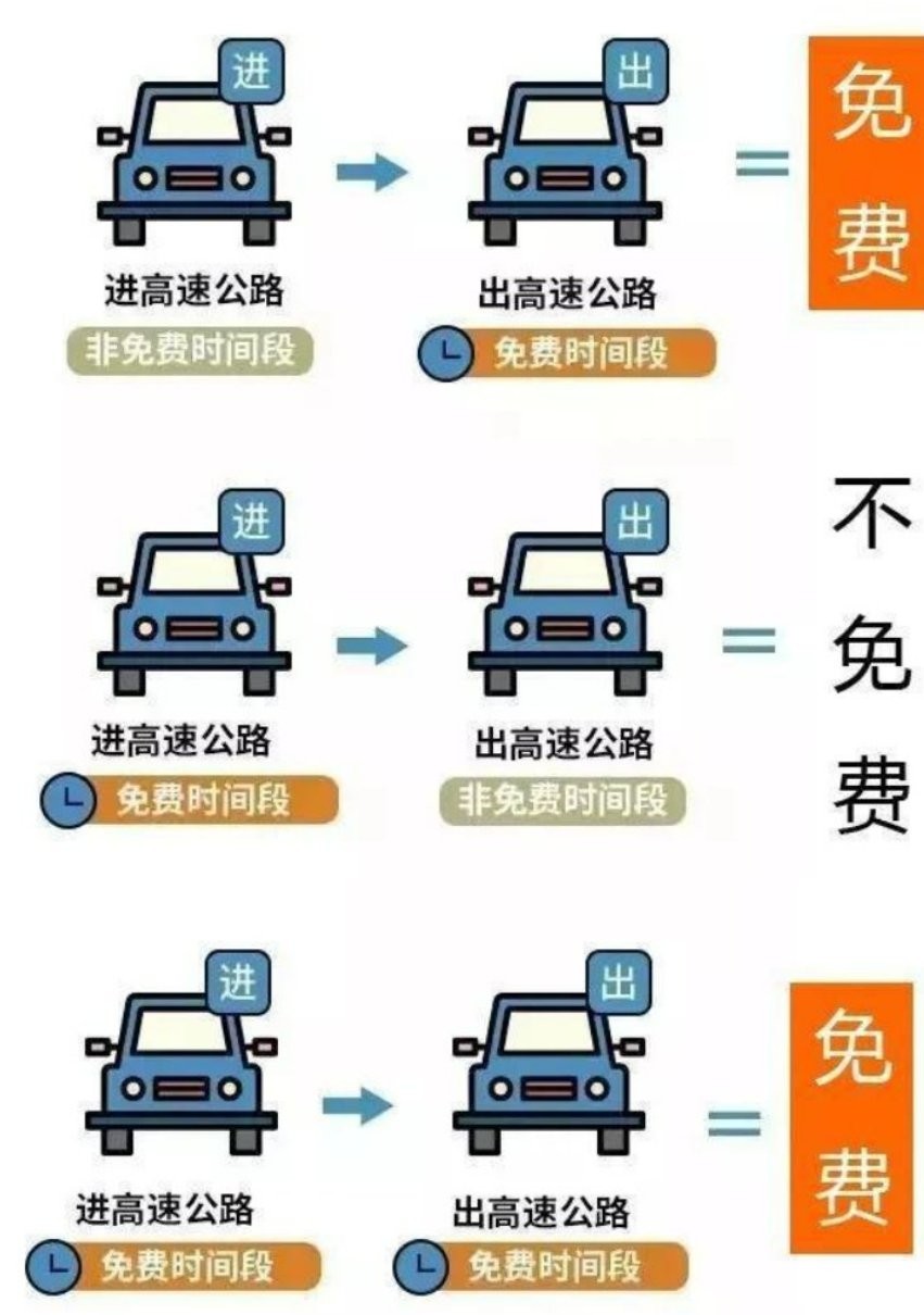 高速免费日期2022(高速免费时间2020)
