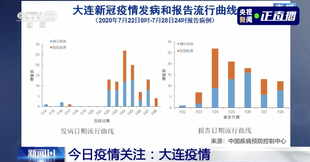 大连的最新疫情情况(大连的最新疫情情况怎么样)