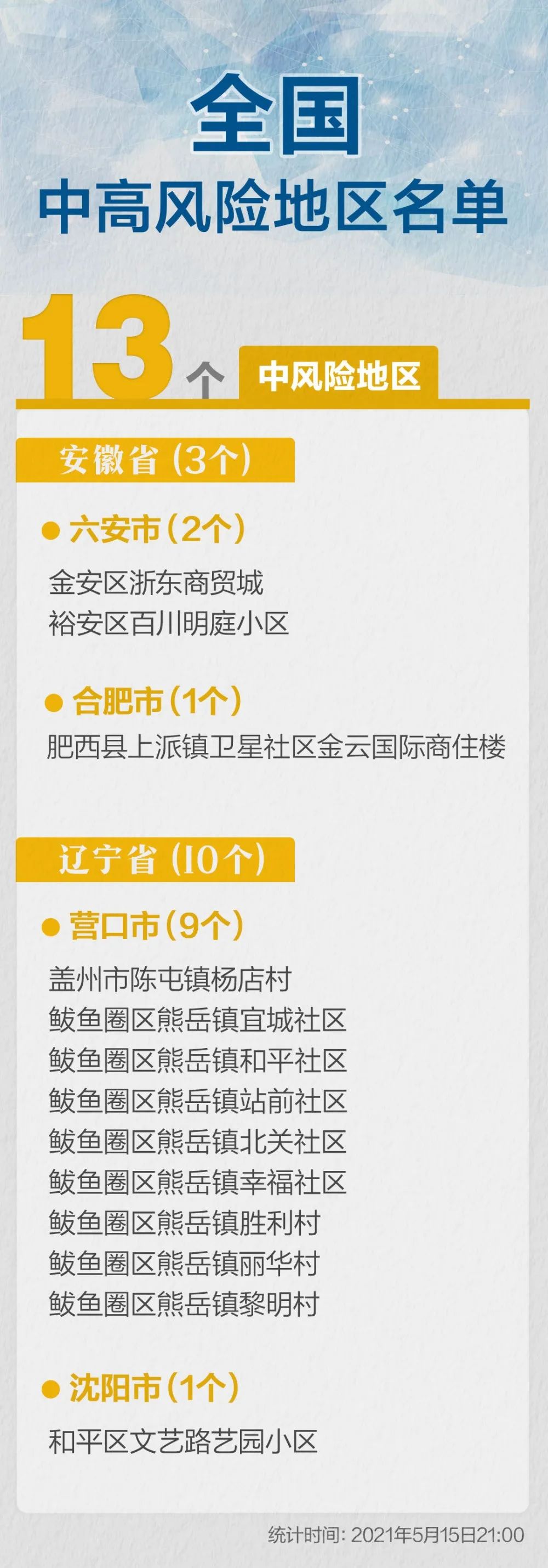 全国22个中风险地区(全国12个中风险地区通知)