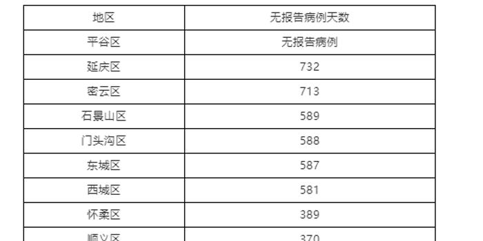 北京新增3例感染者在3个区.北京新增三例确诊病例？