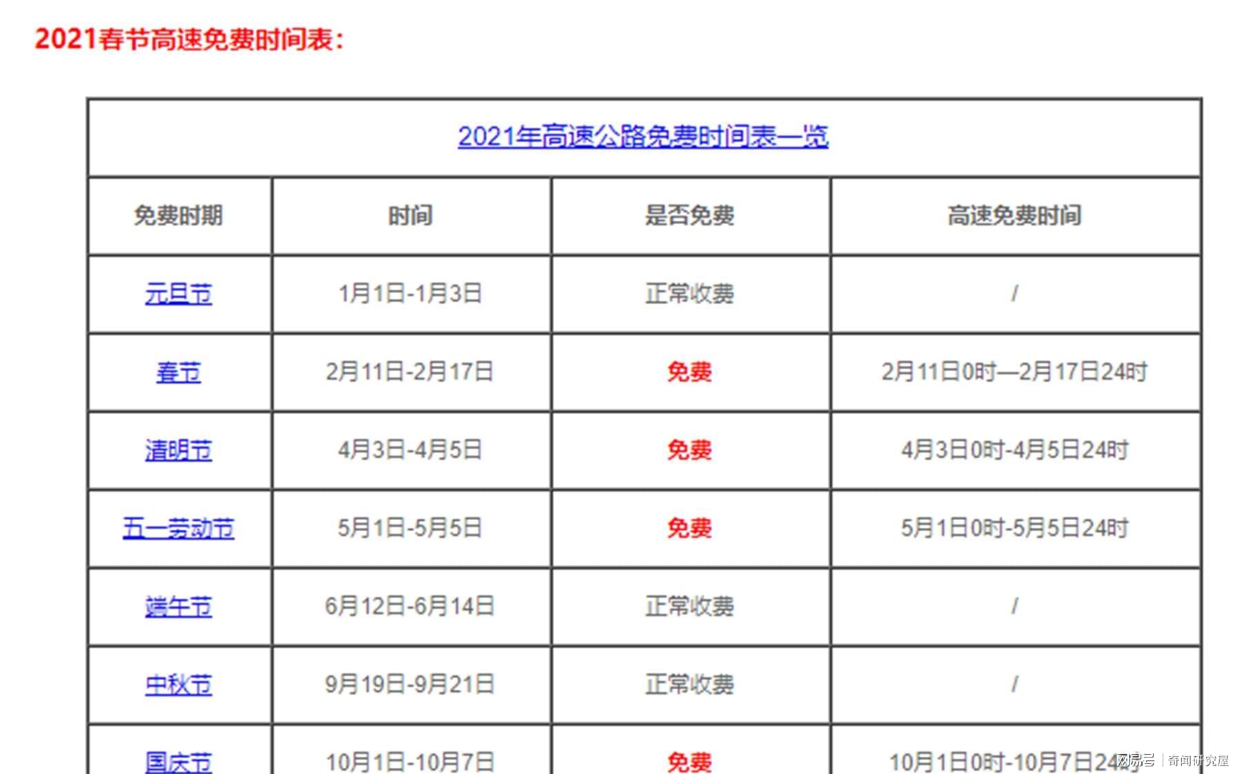高速费免费2021时间(高速免费时间表公布日期)