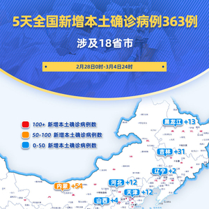 31省区市新增42例本土确诊(31省区市新增12例本土确诊4)