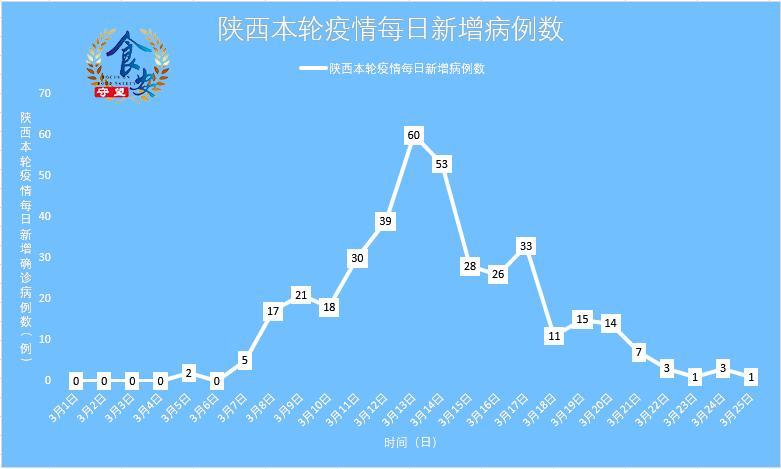 陕西疫情最新消息今天新增多少例/陕西疫情最新消息今天新增多少例了