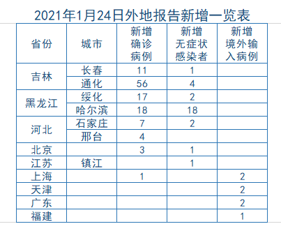 31省新增本土确诊52例:河北51例/31省新增本土确诊48例河北46例轨迹