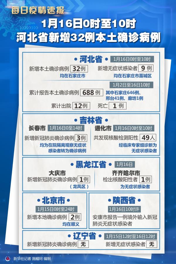 31省新增本土确诊52例:河北51例/31省新增本土确诊48例河北46例轨迹