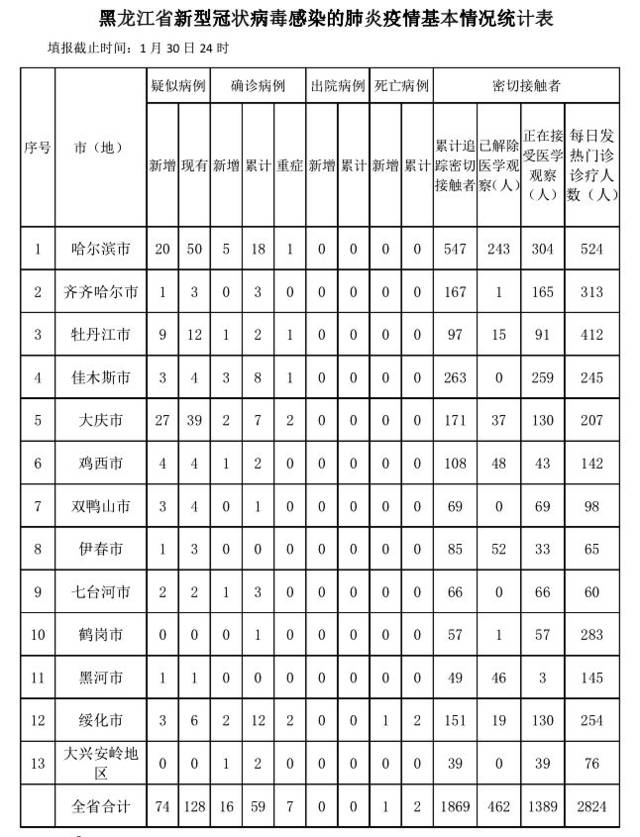 黑龙江新增本土16例(黑龙江新增本土7例详情报告)