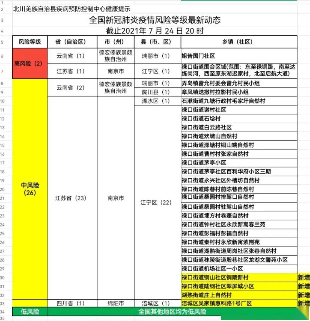 绵阳一地调整为中风险地区/绵阳疫情中风险区
