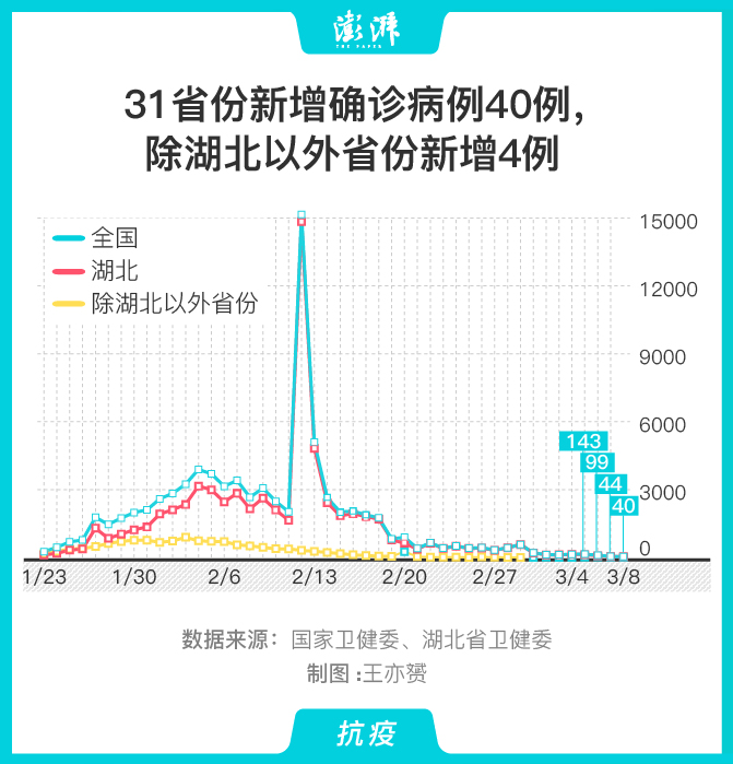 31省份新增本土确诊13例(31省份新增33例确诊其中本土19例)