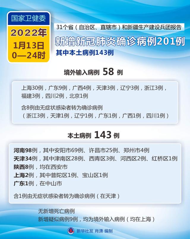31省份新增本土确诊13例(31省份新增33例确诊其中本土19例)