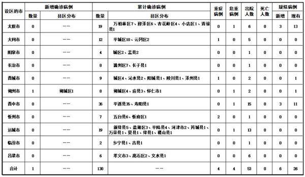 山西昨日新增本土确诊1例(山西昨日新增1例确诊病例)