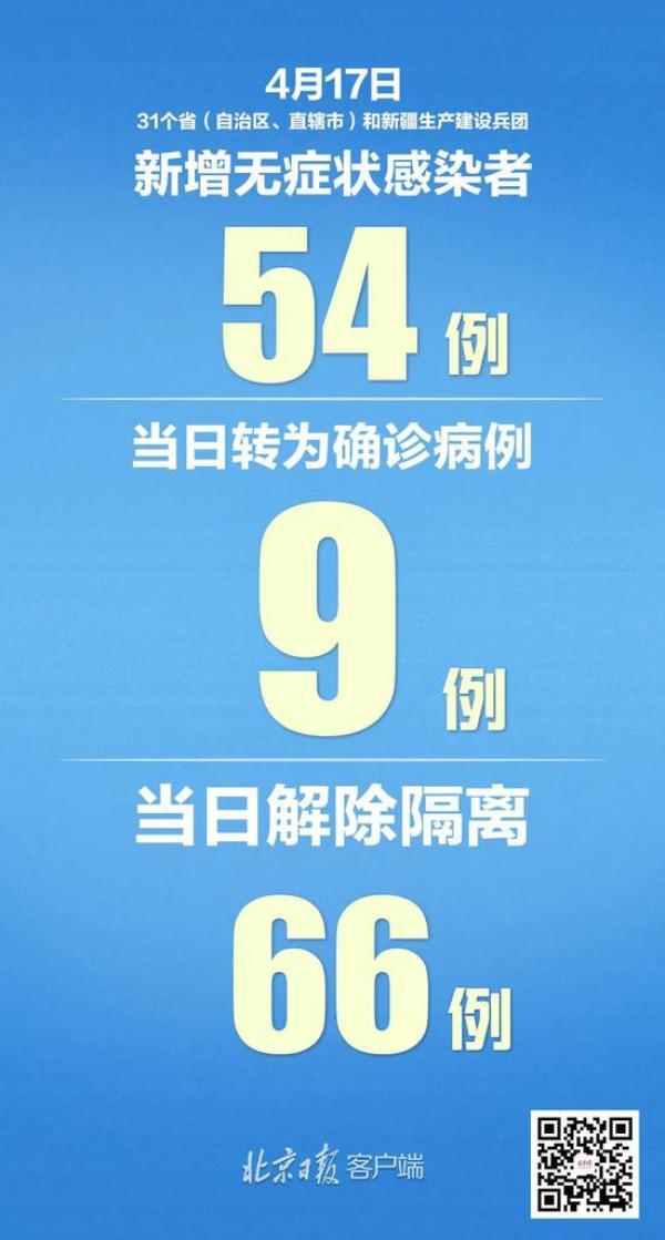 【31省区市新增本土确诊54例,31省区市新增本土确诊病例47例】