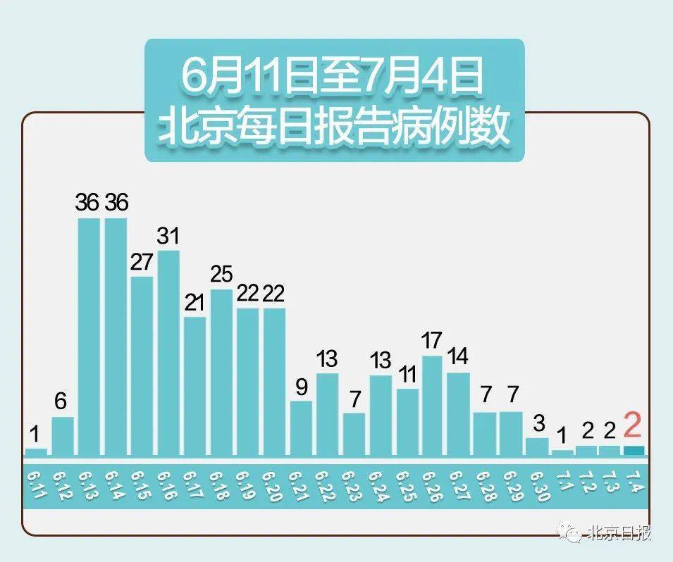 北京新增报告22例确诊.北京新增确诊27例详细情况？