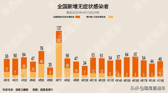 【31省增无症状161例,31省区市新增无症状感染者161例】