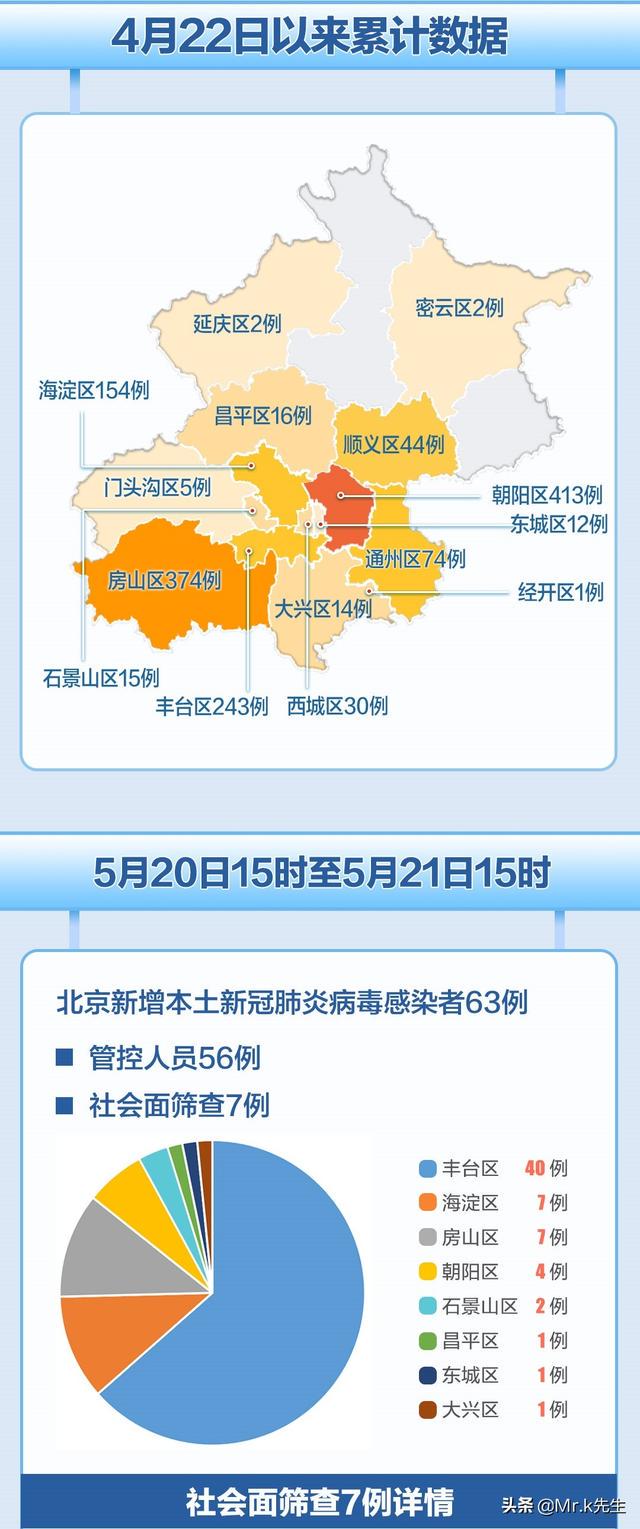 北京新增社会面筛查9例/北京社区防控疫情最新情况