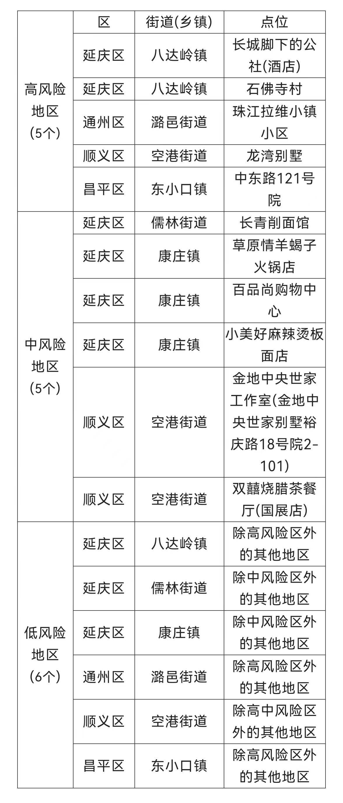 北京7地升中风险地区/北京再增5地中风险地区