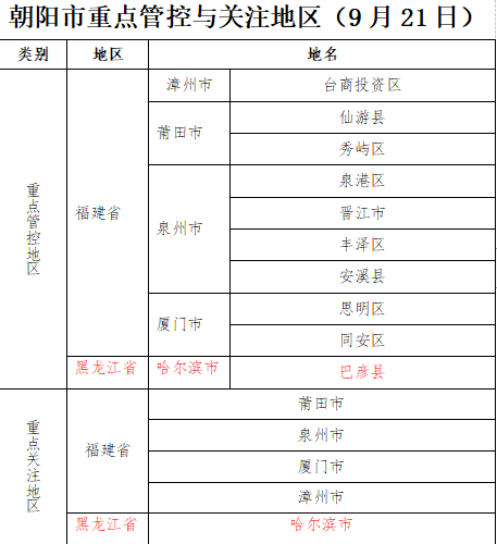 【朝阳区确诊1名感染者,朝阳区疑似阳性】