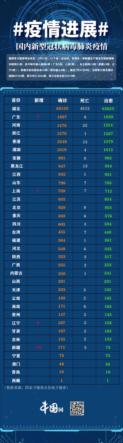 31省份新增33例确诊其中本土19例(31省份新增确诊21例本土1例)