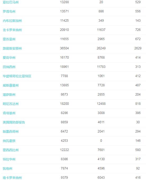 【美国单日新增确诊病例逾2.5万例,美国单日新增确诊超16万例再创新高】