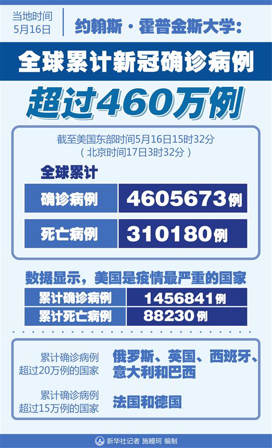 全球累计新冠确诊超460万(全球累计新冠确诊超460万例)