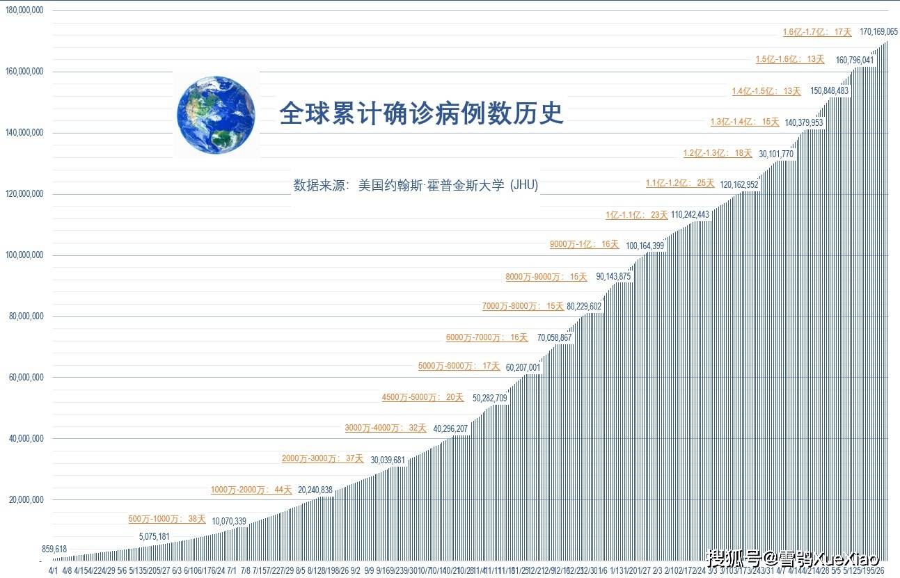 全球累计新冠确诊超460万(全球累计新冠确诊超460万例)