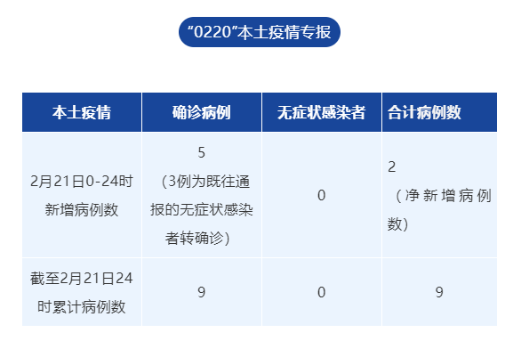 成都新增3例本土确诊(成都新增3例肺炎)