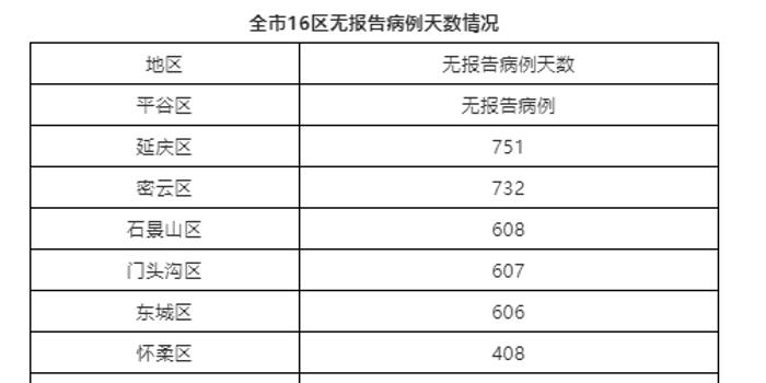 北京今日新增社会面2例(北京市今日新增确诊病例)