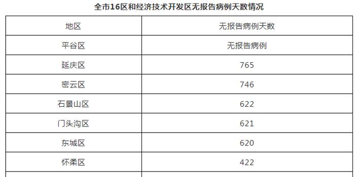 北京今日新增社会面2例(北京市今日新增确诊病例)
