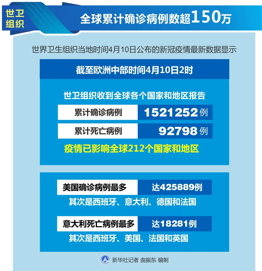 全球确诊病例超150万例/全球确诊逾718万例