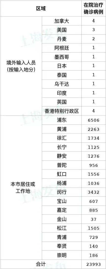 上海新增本土2454024.上海新增本土新冠？