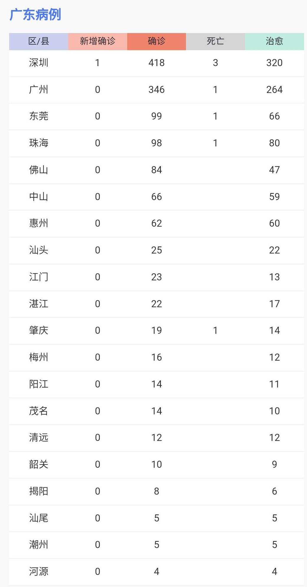 1日广东疫情速报/广东疫情昨日新增