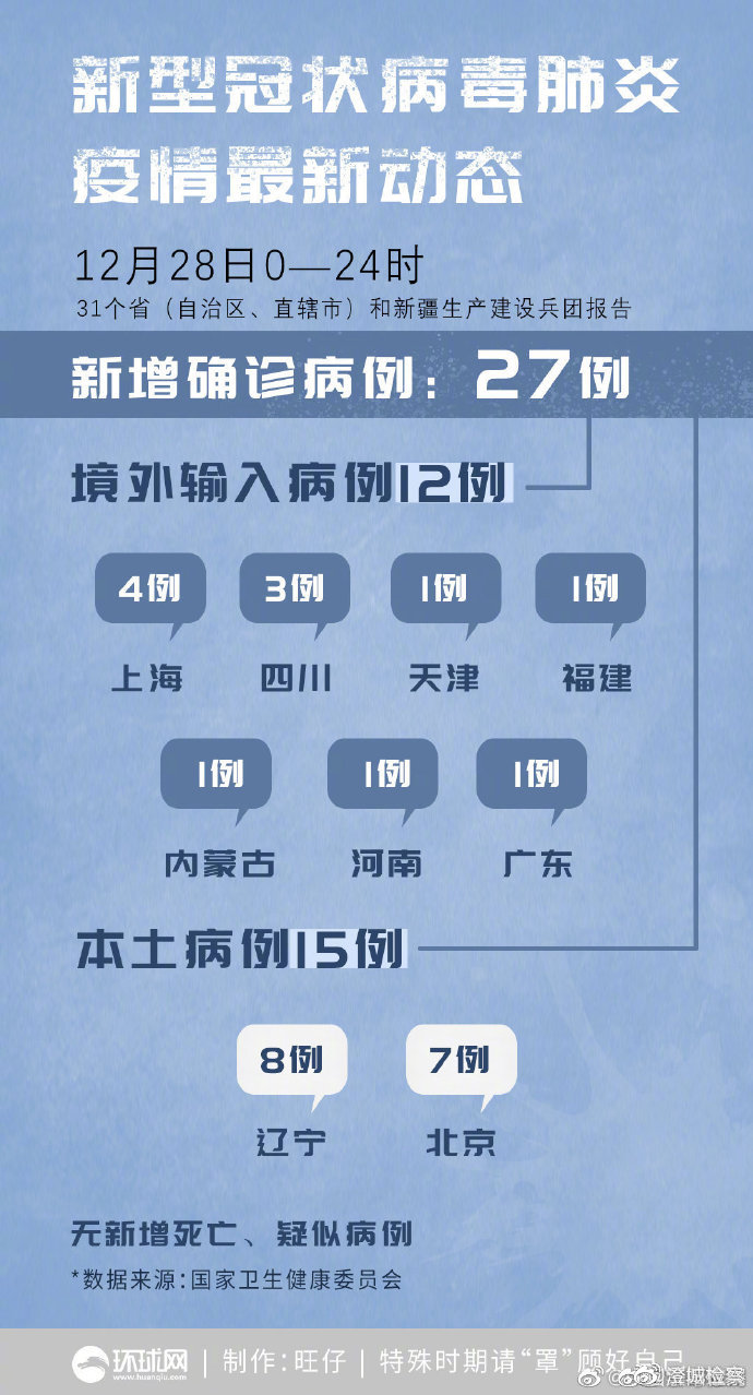 【31省新增确诊22例,31省新增确诊52例】