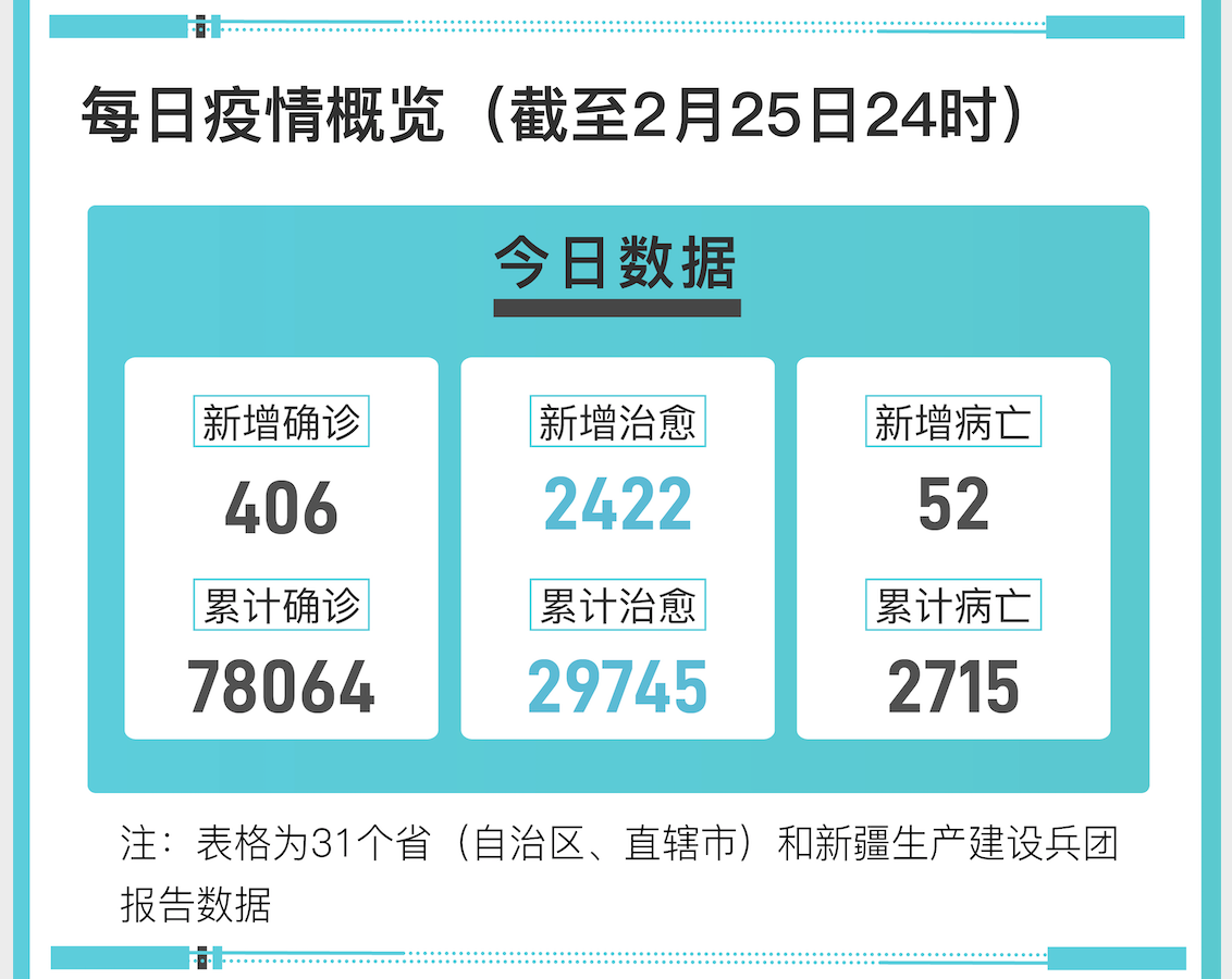 【31省新增确诊22例,31省新增确诊52例】