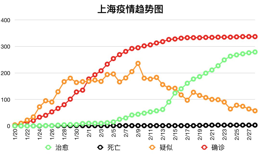 【上海疫情累计报告感染者超9万例,上海疫情总人数】