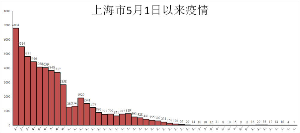 【上海疫情累计报告感染者超9万例,上海疫情总人数】