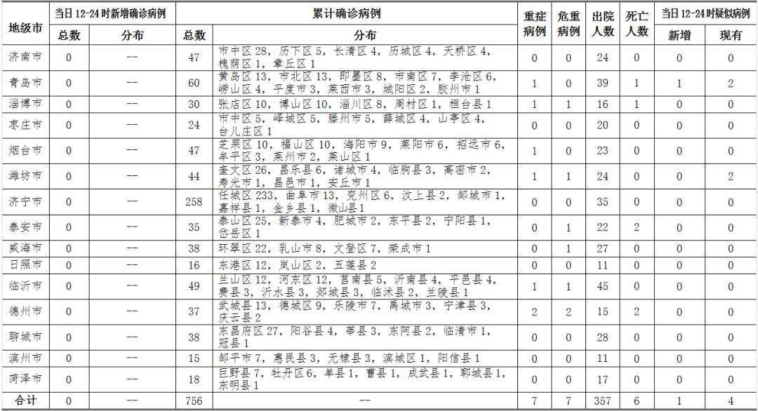 山东累计确诊581例6个传播链.山东发布最新传染病2020？