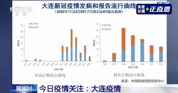 【大连最新疫情,大连最新疫情症状】
